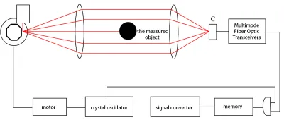 Лазерная система измерения диаметра прутков